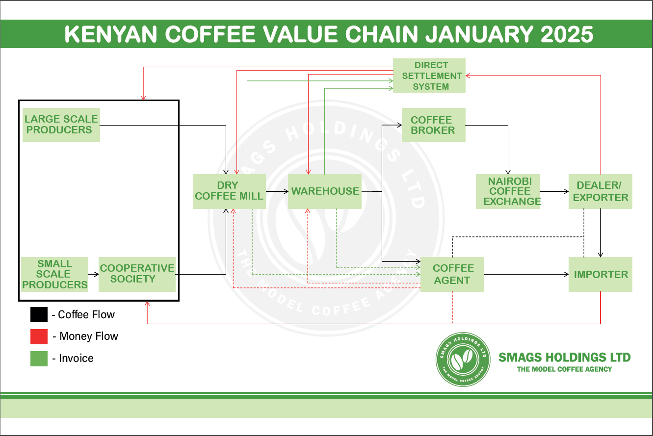 Diagram illustrating the Kenyan Coffee Value Chain including producers, mills, warehouses, agents, brokers, exchange, exporters, and importers, showing coffee, money, and invoice flows.